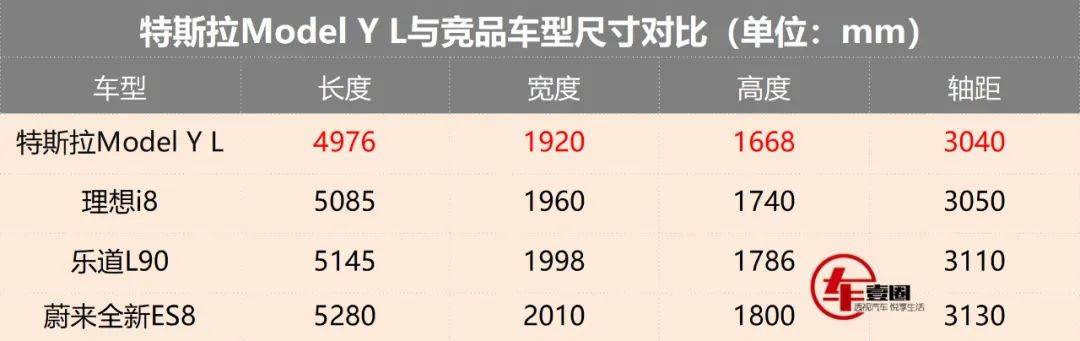 特斯拉入局大六座!Model Y L能有多少機(jī)會?